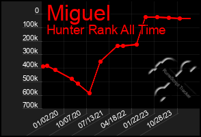 Total Graph of Miguel