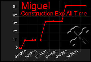 Total Graph of Miguel