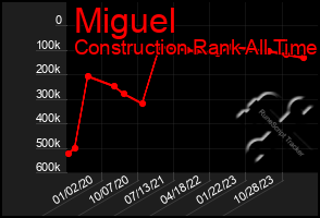 Total Graph of Miguel