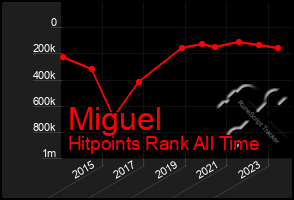 Total Graph of Miguel