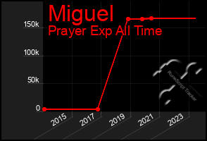 Total Graph of Miguel