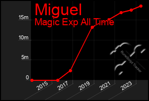 Total Graph of Miguel