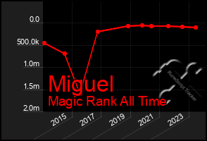 Total Graph of Miguel