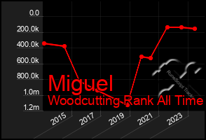 Total Graph of Miguel