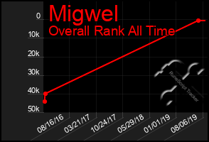 Total Graph of Migwel