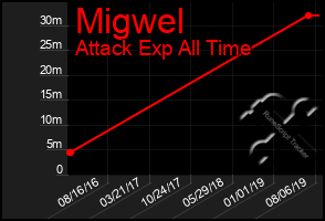 Total Graph of Migwel