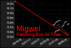 Total Graph of Migwel