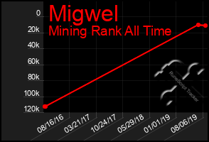 Total Graph of Migwel