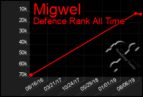 Total Graph of Migwel