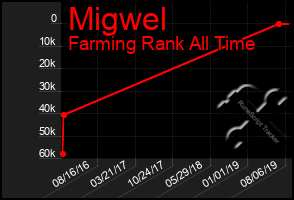Total Graph of Migwel