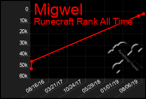 Total Graph of Migwel
