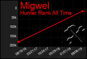Total Graph of Migwel