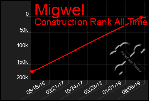 Total Graph of Migwel