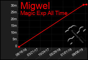 Total Graph of Migwel