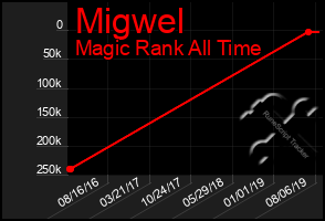 Total Graph of Migwel