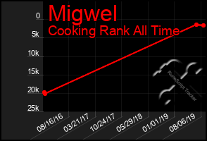 Total Graph of Migwel