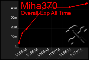 Total Graph of Miha370