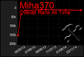 Total Graph of Miha370