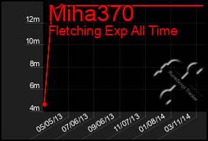 Total Graph of Miha370