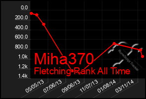 Total Graph of Miha370