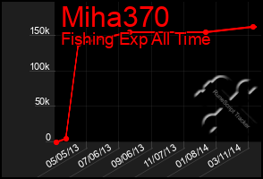 Total Graph of Miha370