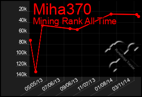 Total Graph of Miha370