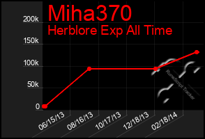 Total Graph of Miha370