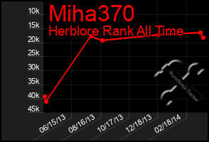 Total Graph of Miha370