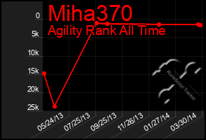 Total Graph of Miha370