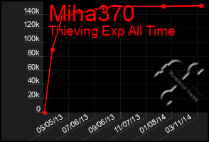 Total Graph of Miha370