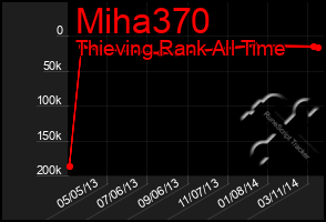 Total Graph of Miha370