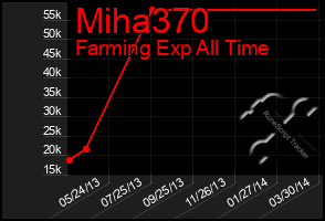 Total Graph of Miha370