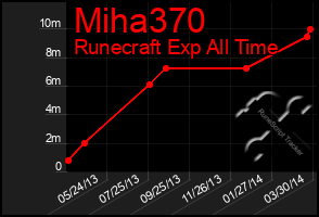 Total Graph of Miha370