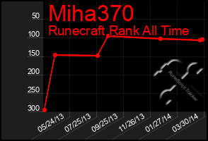 Total Graph of Miha370