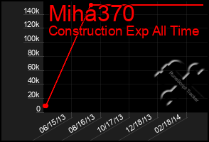 Total Graph of Miha370