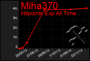 Total Graph of Miha370