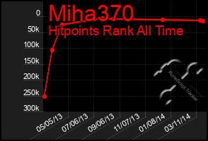 Total Graph of Miha370