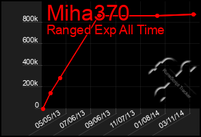 Total Graph of Miha370