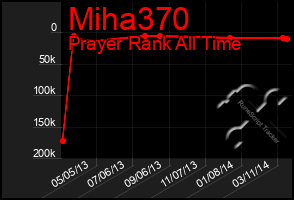 Total Graph of Miha370