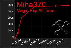 Total Graph of Miha370