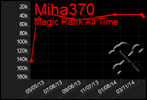 Total Graph of Miha370