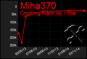 Total Graph of Miha370