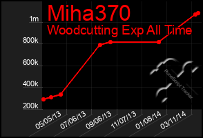 Total Graph of Miha370