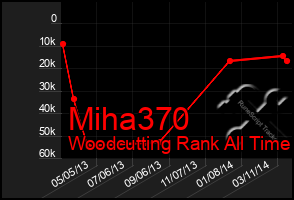 Total Graph of Miha370