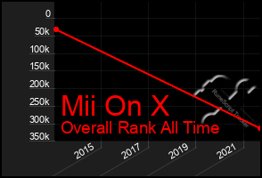 Total Graph of Mii On X