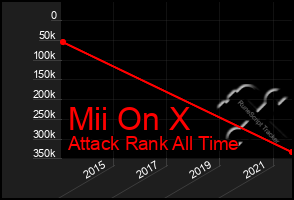 Total Graph of Mii On X