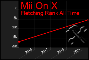 Total Graph of Mii On X