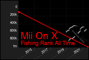 Total Graph of Mii On X