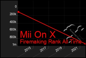 Total Graph of Mii On X