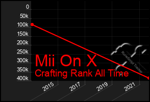 Total Graph of Mii On X